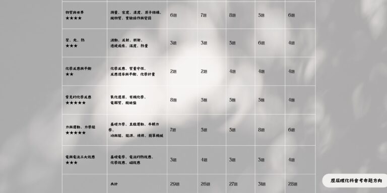 108-112年之近幾年理化會考考題方向