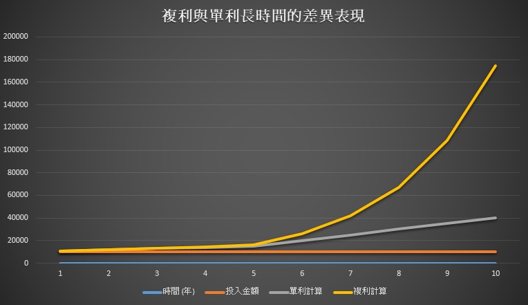 愛因斯坦除了相對論還提出過: 複利的力量!